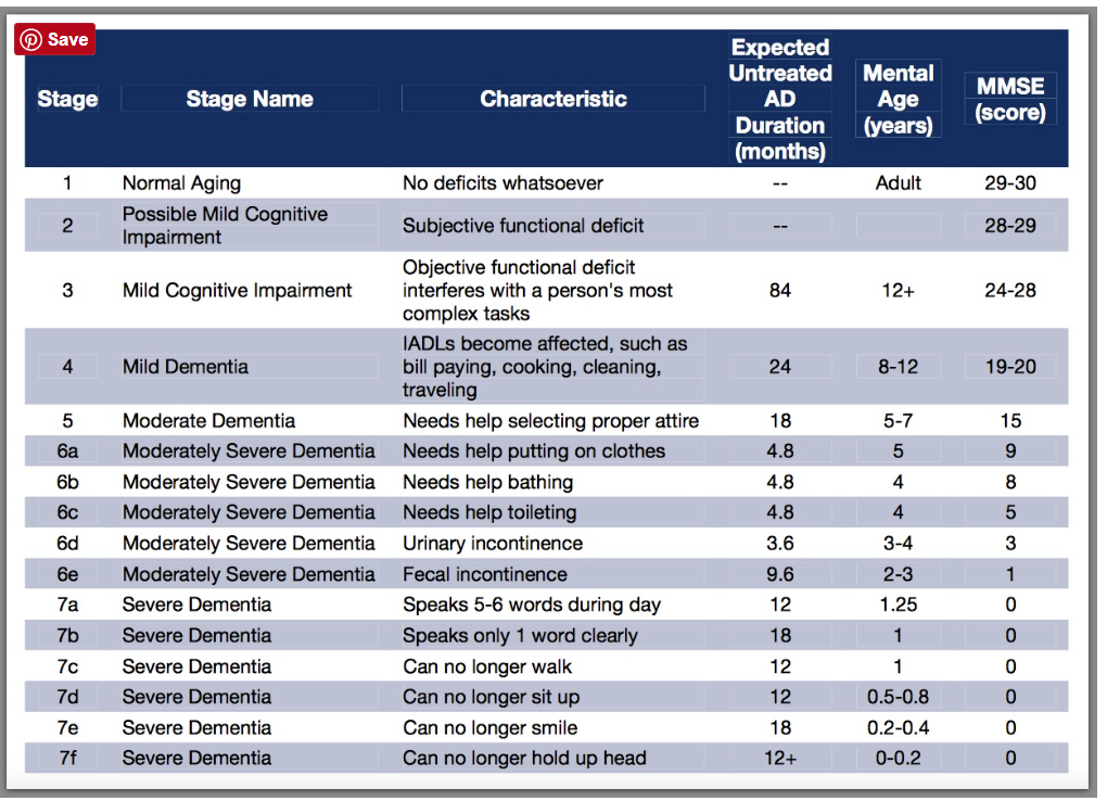 functional assessment staging tool